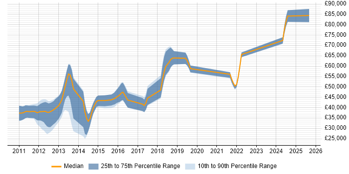 Salary distribution trend for jobs in Basingstoke citing Mobile Development