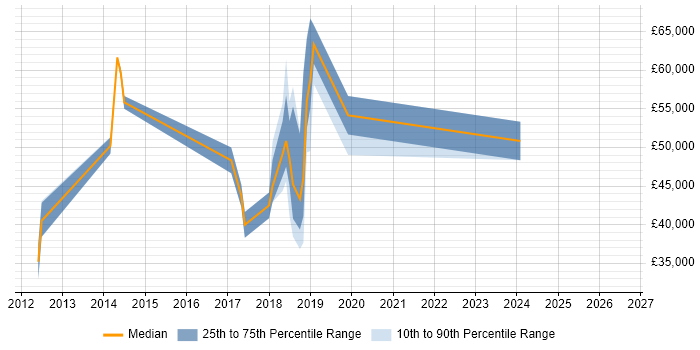 Salary distribution trend for jobs in Basingstoke citing Mobile Device Management