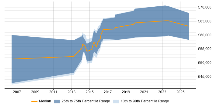Salary distribution trend for jobs in Basingstoke citing ModSecurity