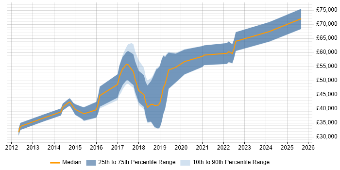 Salary distribution trend for jobs in Basingstoke citing MongoDB
