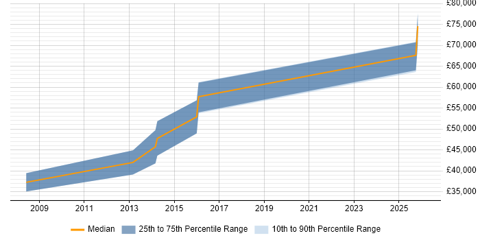 Salary distribution trend for Monitoring Engineer job vacancies in Basingstoke