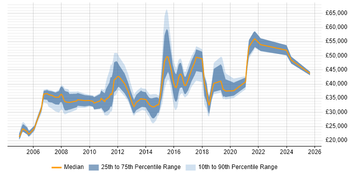 Salary distribution trend for jobs in Basingstoke citing Microsoft PowerPoint
