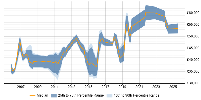 Salary distribution trend for jobs in Basingstoke citing MS Visio