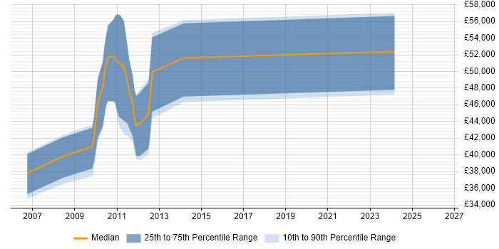 Salary distribution trend for jobs in Basingstoke citing MSBuild