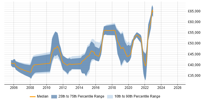 Salary distribution trend for jobs in Basingstoke citing Multithreading
