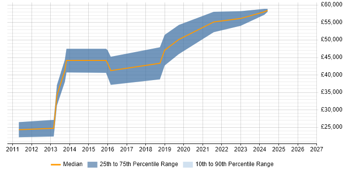 Salary distribution trend for jobs in Basingstoke citing MVVM