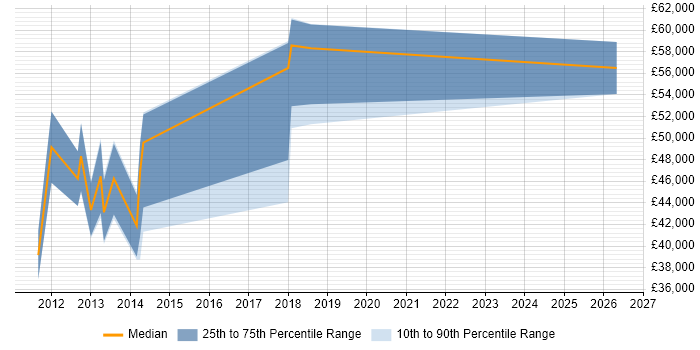 Salary distribution trend for jobs in Basingstoke citing NetScaler