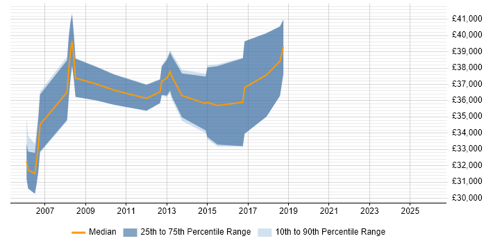 Salary distribution trend for Network Analyst job vacancies in Basingstoke