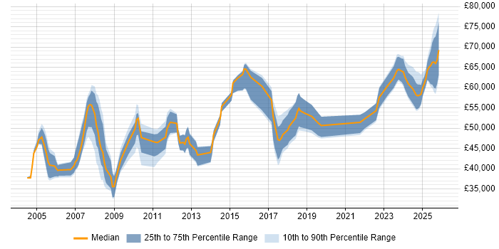 Salary distribution trend for jobs in Basingstoke citing Network Design