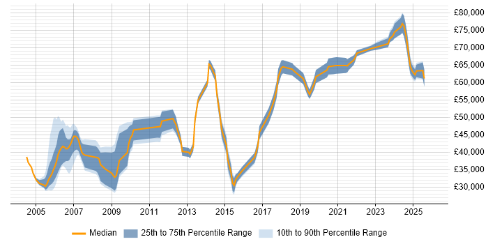 Salary distribution trend for jobs in Basingstoke citing Network Management