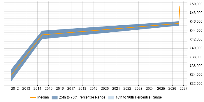 Salary distribution trend for Network Planner job vacancies in Basingstoke