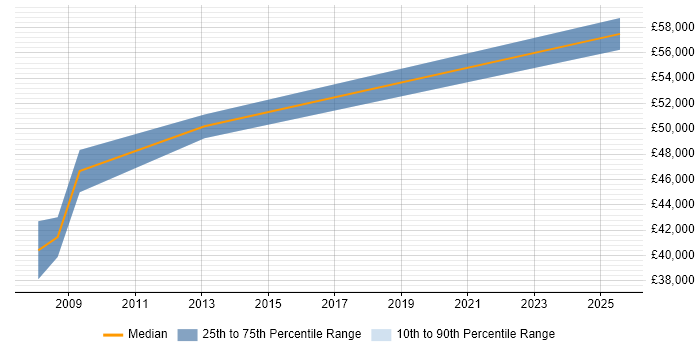 Salary distribution trend for Network Security Consultant job vacancies in Basingstoke