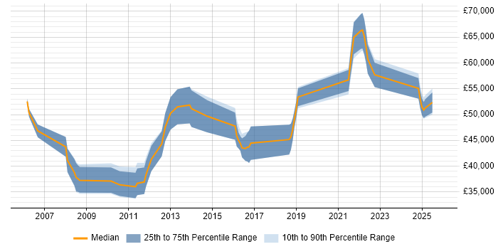 Salary distribution trend for Network Security Engineer job vacancies in Basingstoke