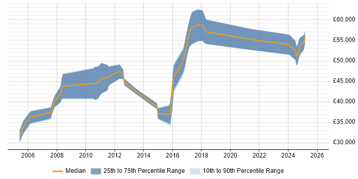 Salary distribution trend for Network Specialist job vacancies in Basingstoke