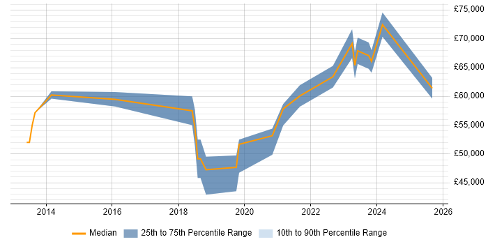 Salary distribution trend for jobs in Basingstoke citing Network Virtualisation