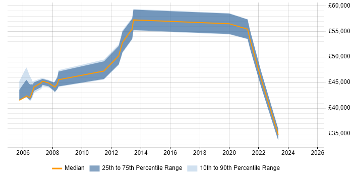 Salary distribution trend for jobs in Basingstoke citing NFS