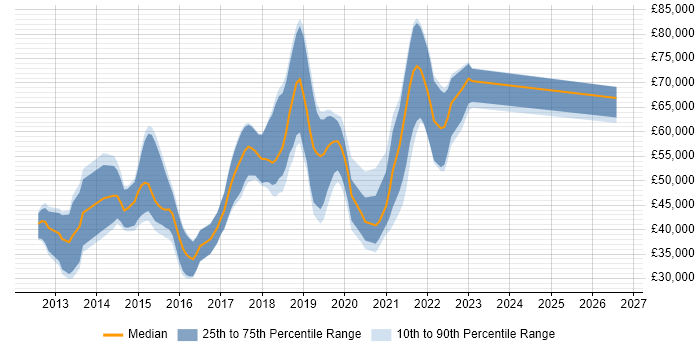 Salary distribution trend for jobs in Basingstoke citing Node.js