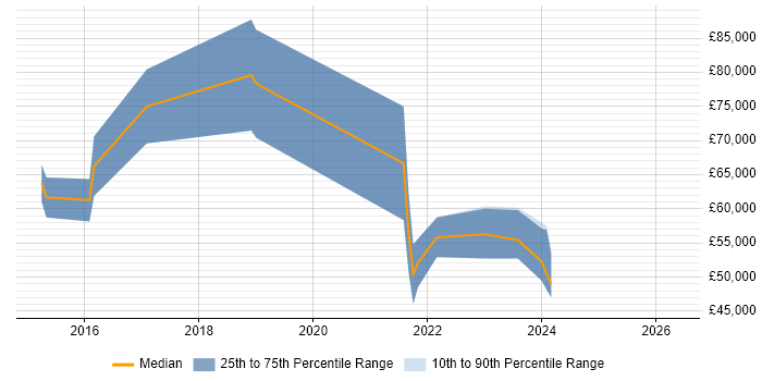 Salary distribution trend for jobs in Basingstoke citing OAuth