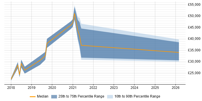 Salary distribution trend for jobs in Basingstoke citing OneDrive