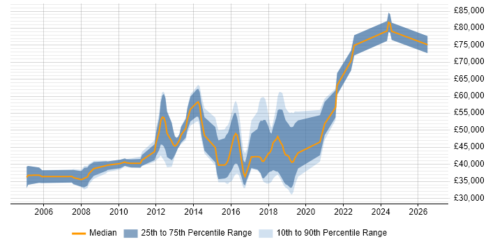 Salary distribution trend for jobs in Basingstoke citing Open Source