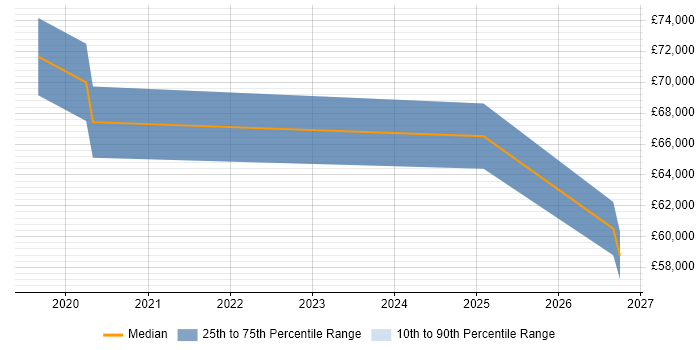 Salary distribution trend for jobs in Basingstoke citing Operational Resilience