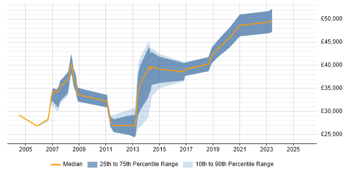Salary distribution trend for Operations Analyst job vacancies in Basingstoke