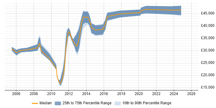 Salary distribution trend for Operations Engineer job vacancies in Basingstoke