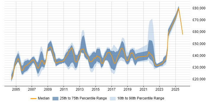 Salary distribution trend for jobs in Basingstoke citing Organisational Skills