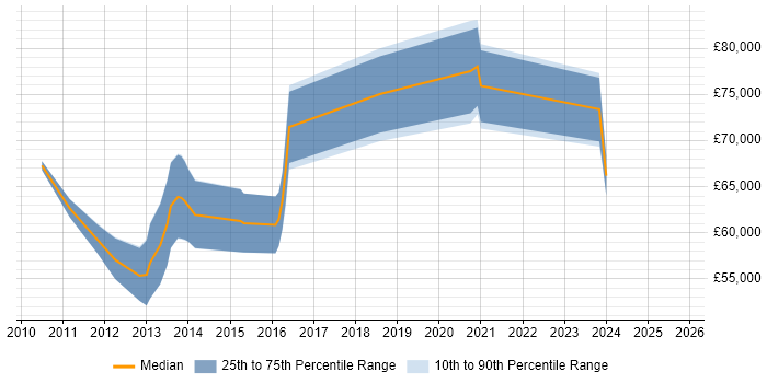Salary distribution trend for jobs in Basingstoke citing OWASP Salary distribution trend for jobs in Basingstoke citing OWASP
