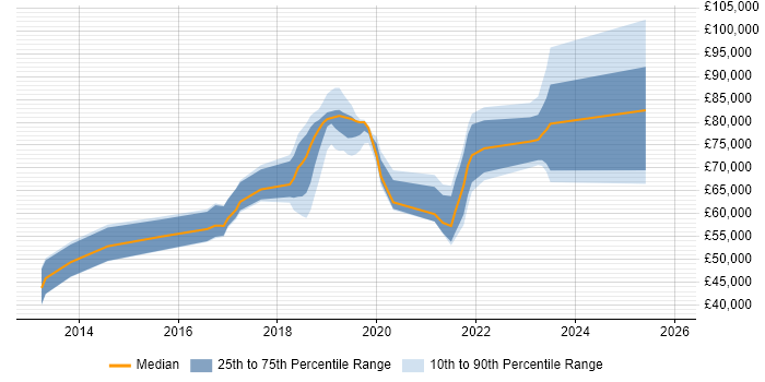 Salary distribution trend for jobs in Basingstoke citing PaaS