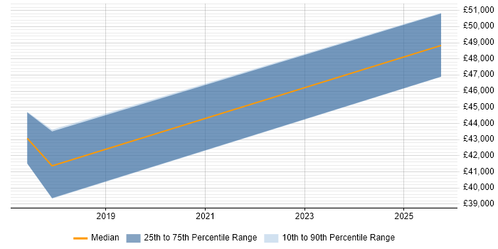 Salary distribution trend for jobs in Basingstoke citing Pardot