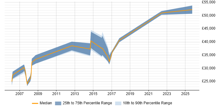 Salary distribution trend for jobs in Basingstoke citing Pay per click