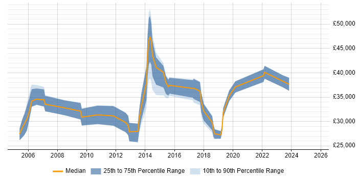 Salary distribution trend for jobs in Basingstoke citing PBX