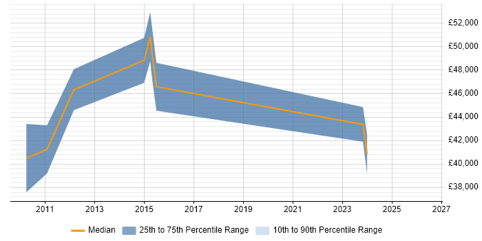 Salary distribution trend for Performance Analyst job vacancies in Basingstoke