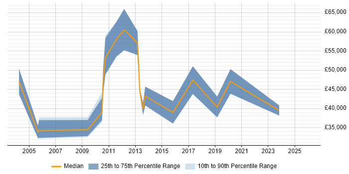 Salary distribution trend for jobs in Basingstoke citing Performance Metrics