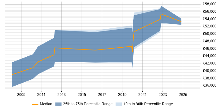Salary distribution trend for jobs in Basingstoke citing Performance Optimisation