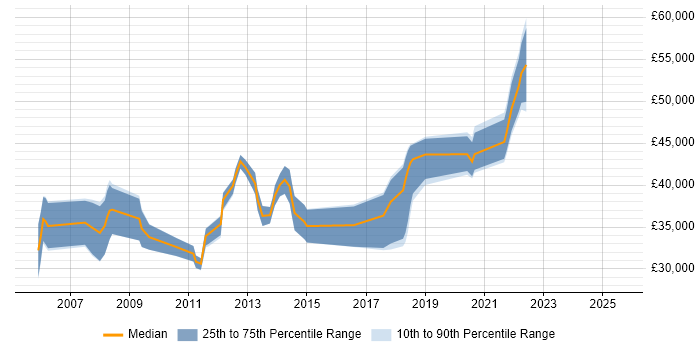Salary distribution trend for jobs in Basingstoke citing Performance Testing