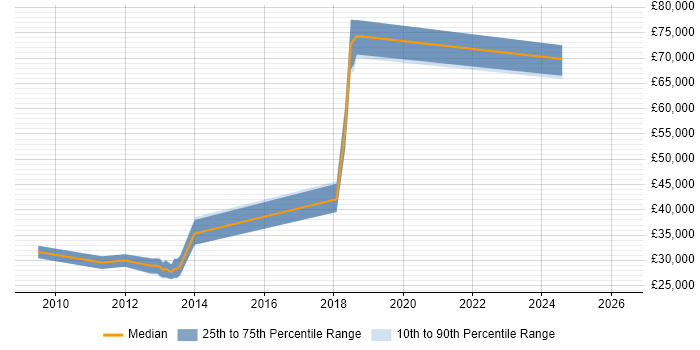 Salary distribution trend for jobs in Basingstoke citing Personalization