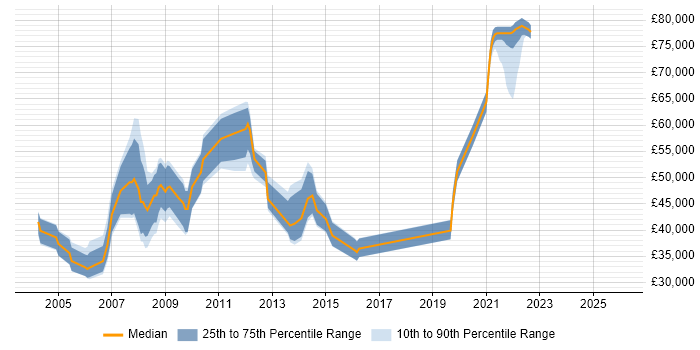Salary distribution trend for jobs in Basingstoke citing Pharmaceutical