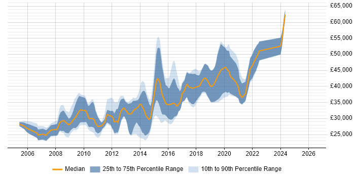 Salary distribution trend for PHP Developer job vacancies in Basingstoke