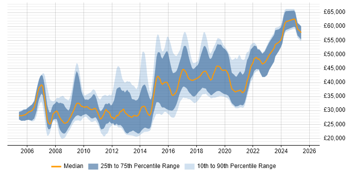 Salary distribution trend for jobs in Basingstoke citing PHP