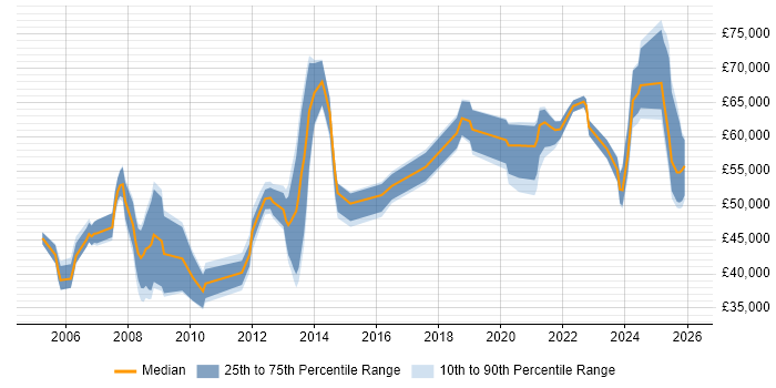 Salary distribution trend for jobs in Basingstoke citing PKI