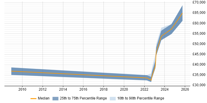 Salary distribution trend for Platform Engineer job vacancies in Basingstoke