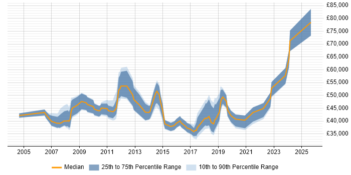 Salary distribution trend for jobs in Basingstoke citing PMO