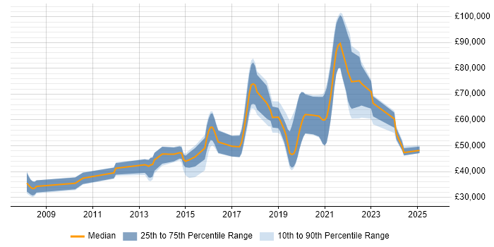 Salary distribution trend for jobs in Basingstoke citing PostgreSQL Salary distribution trend for jobs in Basingstoke citing PostgreSQL