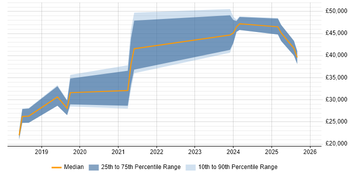 Salary distribution trend for jobs in Basingstoke citing Power Automate