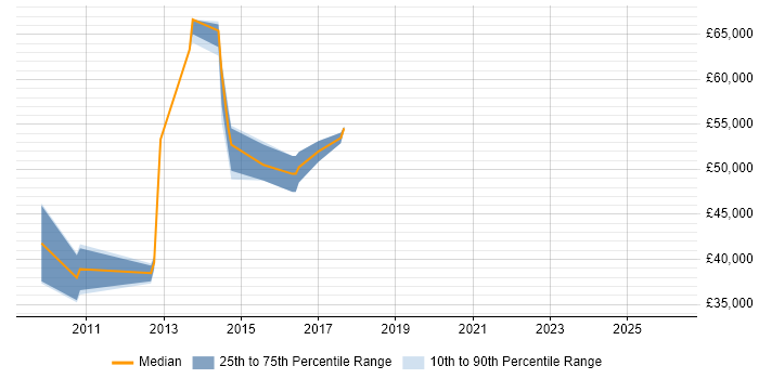 Salary distribution trend for jobs in Basingstoke citing PQQ