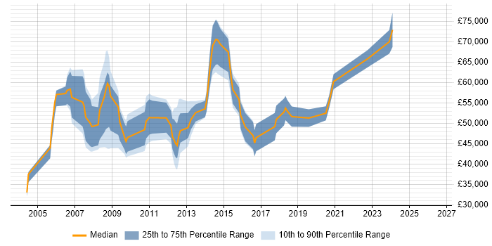 Salary distribution trend for Presales Consultant job vacancies in Basingstoke