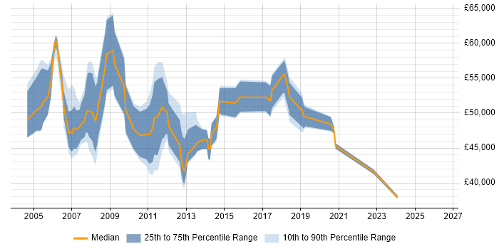 Salary distribution trend for jobs in Basingstoke citing PRINCE2 Certification