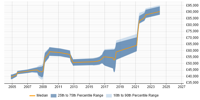 Salary distribution trend for Principal Engineer job vacancies in Basingstoke
